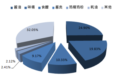 2016-2022年中国食醋市场深度调查及投资前景分析