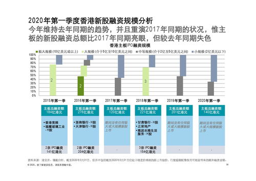 德勤咨询 2020年第一季度中国内地及香港IPO市场回顾与前景展望